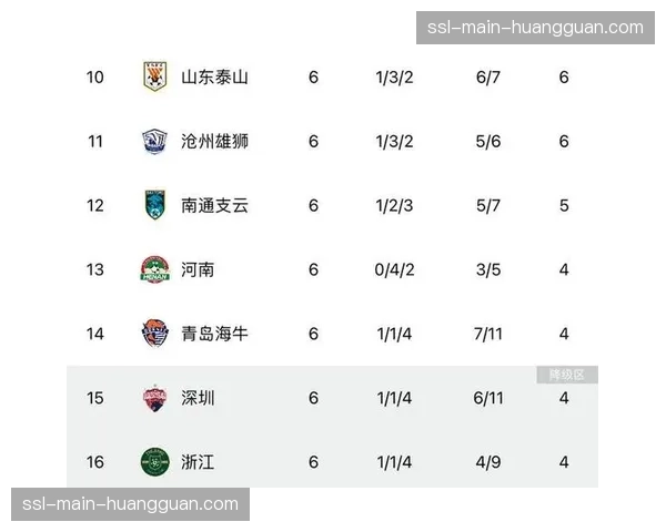 积分榜现奇葩排名,浙江负2分排第八泰山负3分列第九